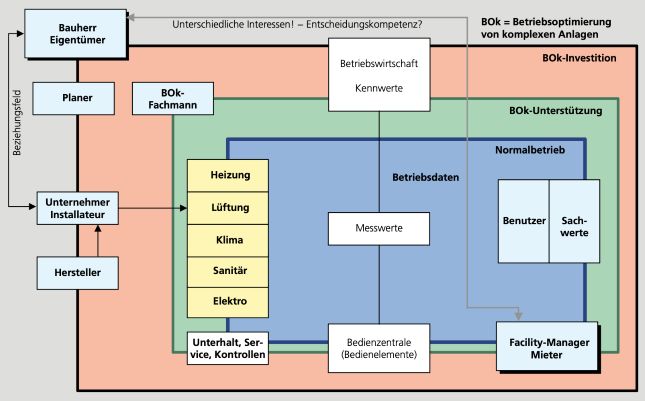 Das BOK-Modell zeigt wie der Ablauf einer energetischen Betriebsoptimierung ist.
